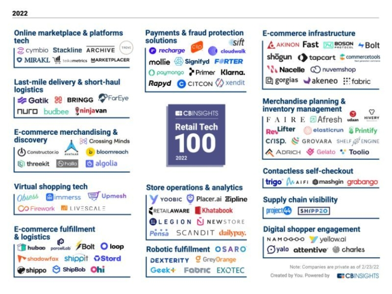 Leo Capital’s portfolio company, Upmesh makes it to CB Insights’ “The Retail Tech 100” list